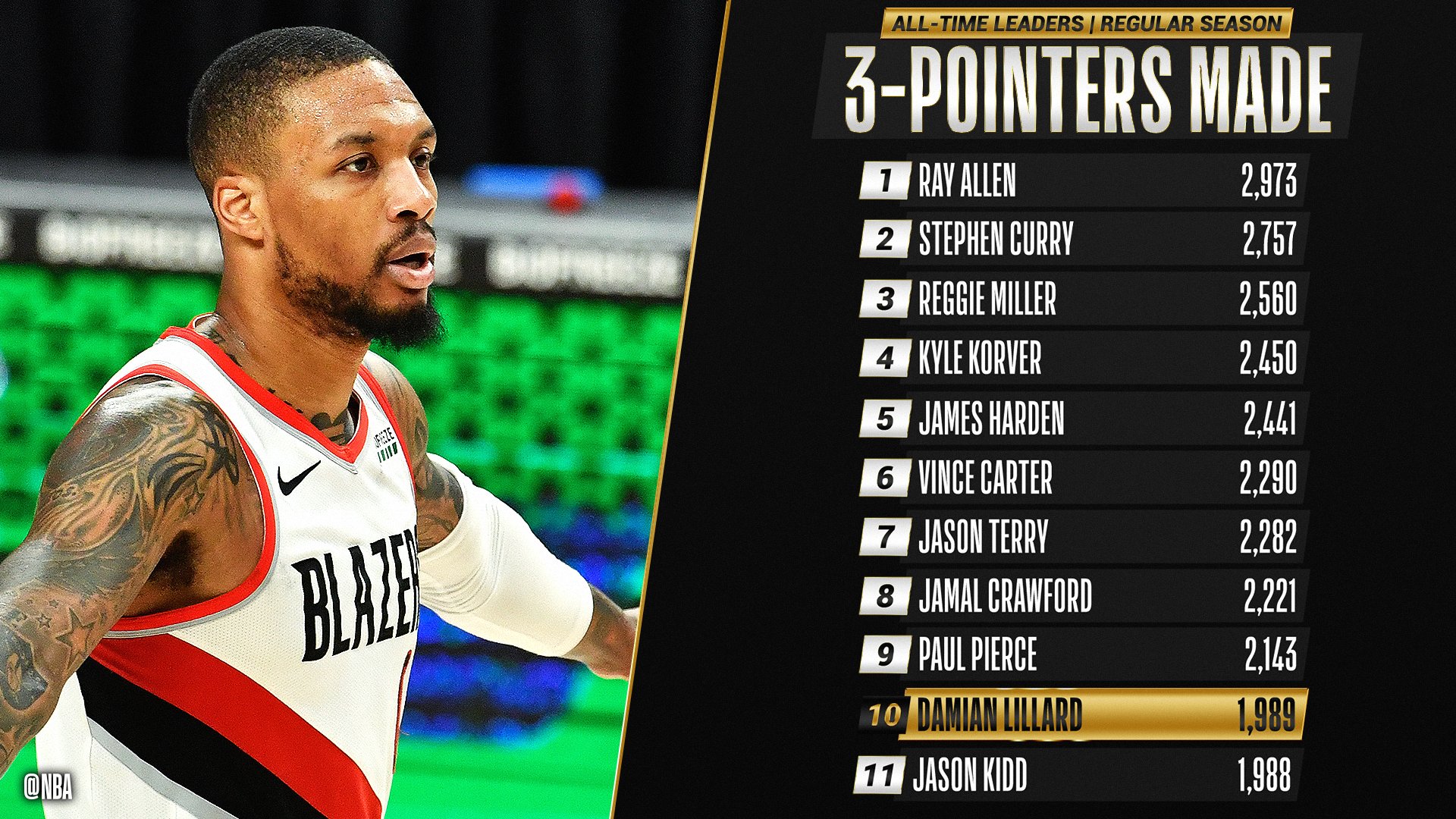 篮网B队强势美国男篮,利拉德打破历史纪录 篮网B队强势美国男篮,利拉德打破历史纪录