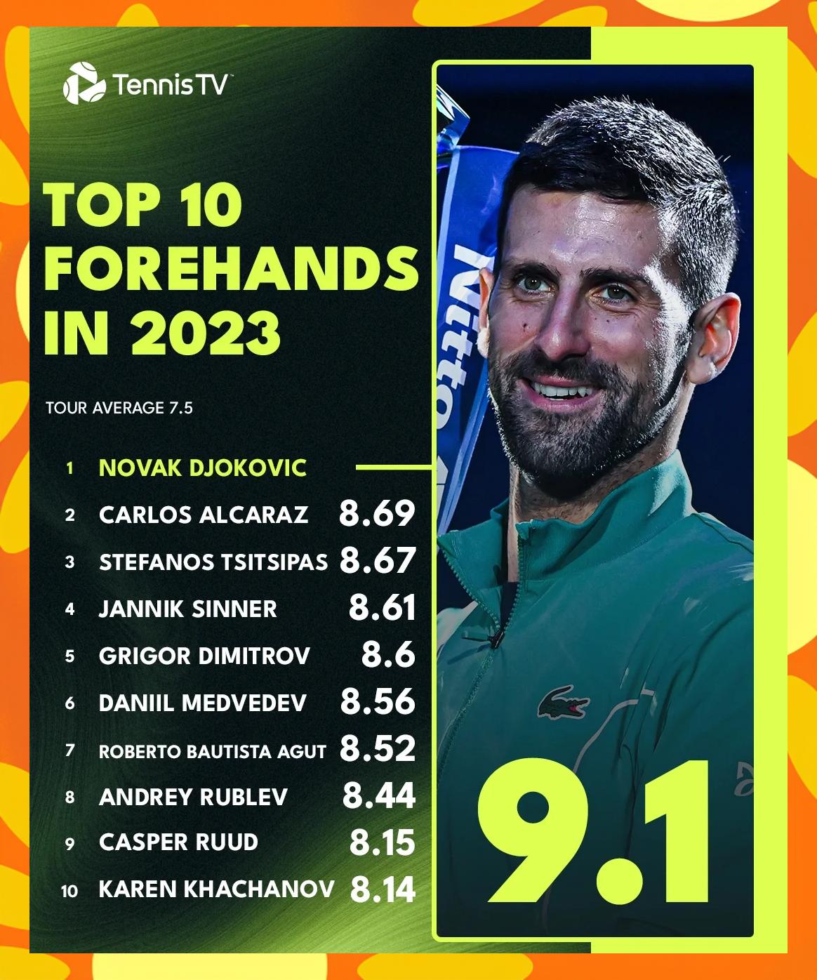 意大利网球队完胜欧洲网球队,德约科维奇绝境逆转的简单介绍 意大利网球队完胜欧洲网球队,德约科维奇绝境逆转的简单介绍